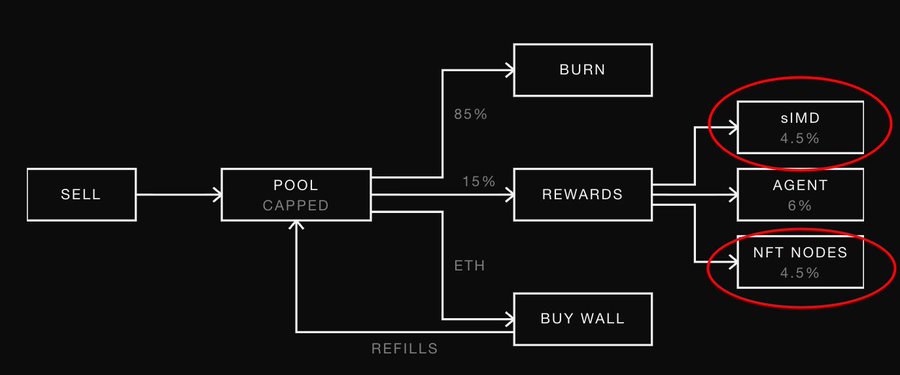 A flowchart diagram showing a token distribution model with boxes labeled 'SELL', 'POOL CAPPED', 'BURN' (85%), 'REWARDS' (15%), 'BUY WALL', 'ETH', 'REFILLS', 'sIMD 4.5%', 'AGENT 6%', and 'NFT NODES 4.5%' (with sIMD and NFT NODES circled in red).