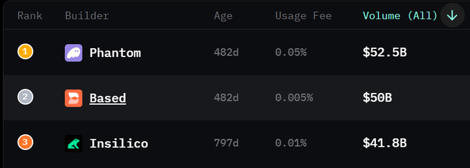 A leaderboard ranking crypto projects by Volume, with Phantom (#1, $52.5B), Based (#2, $50B), and Insilico (#3, $41.8B) listed.