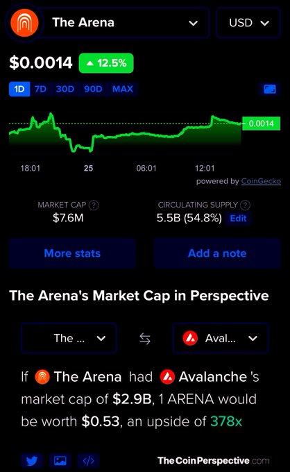 A cryptocurrency tracking screenshot for 'The Arena' (ARENA) showing a current price of $0.0014 (+12.5%), a market cap of $7.6M, and a comparison noting a potential 378x upside to Avalanche's market cap.