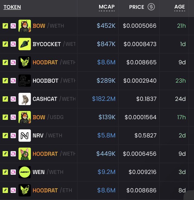 A cryptocurrency token listing displays tokens like BOW, BYCOCKET, HOODRAT, HOODBOT, CASHCAT, NRV, and WEN, showing market cap, price, and age in days.