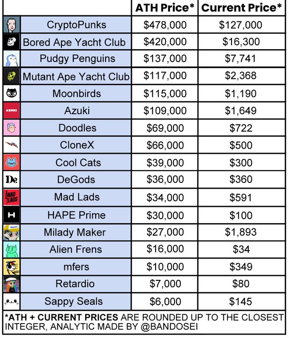A comparison table showing the all-time-high (ATH) versus current floor prices for 17 popular NFT collections—including CryptoPunks ($478K→$127K), Bored Ape Yacht Club ($420K→$16.3K), Pudgy Penguins ($137K→$7.7K), Azuki ($109K→$1.6K), and Doodles ($69K→$722)—illustrating the steep price declines across the NFT market to support the argument that floor prices alone don't determine a collection's potential comeback.