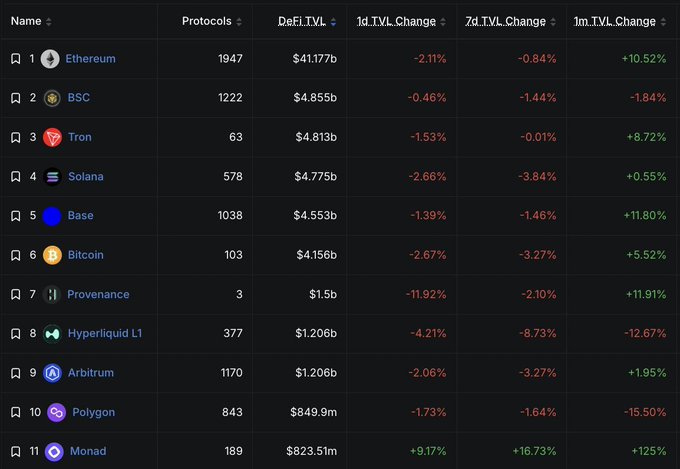 A DeFi Total Value Locked (TVL) leaderboard showing the top 11 chains, with Ethereum leading at $41.177b, followed by BSC ($4.855b), Tron ($4.813b), and Solana ($4.775b). Monad ranks 11th with $823.51m TVL and a notable +125% monthly change, sitting $25M behind Polygon's $849.9m as referenced in the accompanying post.