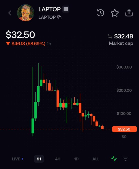 Stock chart for LAPTOP ticker showing price at $32.50, down $46.18 (58.69%) in 1 hour, with $32.4B market cap.