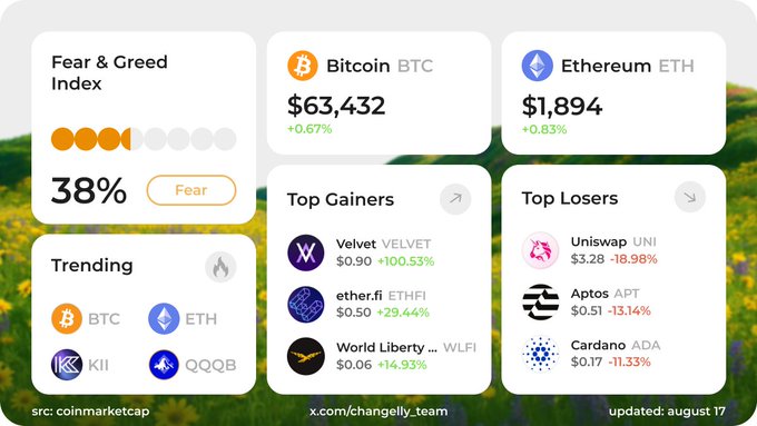 A crypto market dashboard from coinmarketcap showing Fear & Greed Index at 38% (Fear), Bitcoin at $63,432 (+0.67%), Ethereum at $1,894 (+0.83%), with top gainers including Velvet (+100.53%) and top losers including Uniswap (-18.98%).