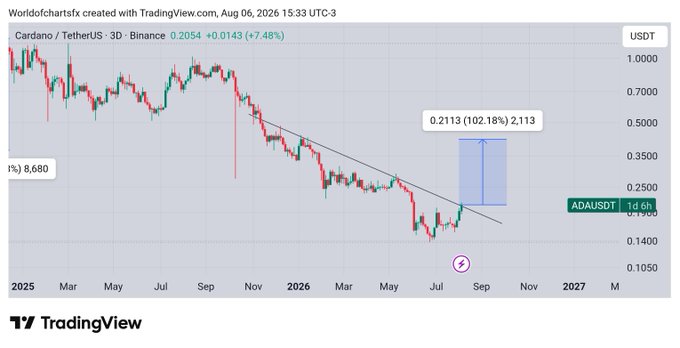 A TradingView 3-day candlestick chart of Cardano (ADA/USDT) on Binance shows the price recovering toward a descending trendline at approximately 0.21, with a projected upside target marked at 0.2113 (a 102.18% gain) following a prolonged bearish downtrend from 2025 highs.