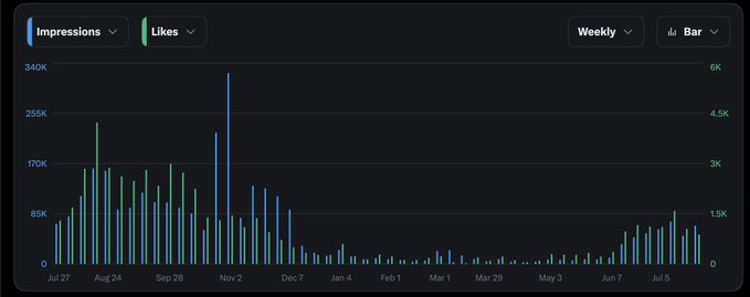 A bar chart displaying weekly 'Impressions' and 'Likes' data from late July to early July, with the highest spike in early November.