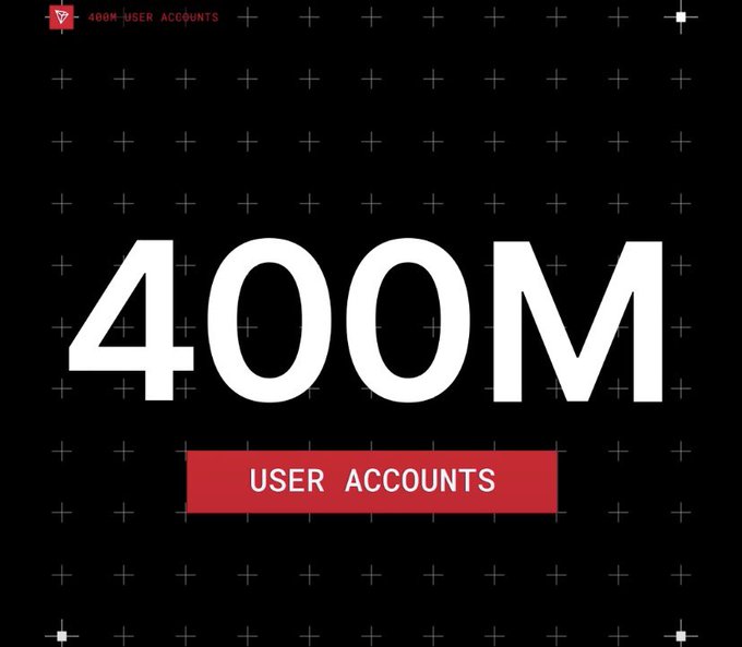 The image is a bold graphic announcing "400M USER ACCOUNTS" with large white text on a black background, accented by a red banner. It visually reinforces the post's milestone, highlighting TRON's massive user base as context for its growing ecosystem in stablecoins, DeFi, and onchain applications.