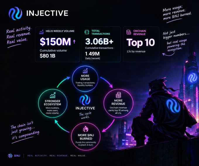 An Injective cryptocurrency infographic displaying stats like 'HELIX WEEKLY VOLUME $150M', 'TOTAL TRANSACTIONS 3.06B+', and 'ONCHAIN REVENUE Top 10', with a cycle diagram showing 'MORE USAGE', 'MORE REVENUE', 'MORE $INJ BURNED', and 'STRONGER ECOSYSTEM'.