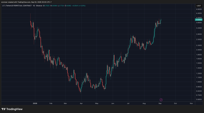 A TradingView candlestick chart for the LIT/USDT perpetual contract on Binance shows a price decline from January to April followed by a strong recovery and upward trend.