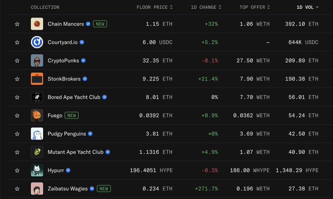A dashboard showing a list of NFT collections including Chain Mancers, Courtyard.io, CryptoPunks, StonBrokers, Bored Ape Yacht Club, Fuego, Pudgy Penguins, Mutant Ape Yacht Club, Hypur, and Zaibatsu Wagies with their floor prices and 1D changes.