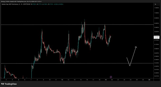 A TradingView chart of USDP/USDT.D dominance on October 20, 2025 (4-hour timeframe) shows price oscillating between horizontal support near 6.6775% and resistance near 7.0030%, with a hand-drawn arrow projecting a dip followed by a sharp rally toward the upper boundary, visually illustrating the post's anticipation of short-term dumps before relief on Bitcoin emerges.