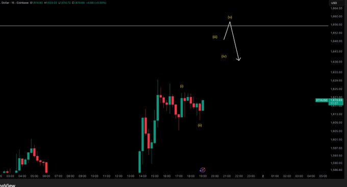 A daily candlestick chart of Coinbase ($141.60, +4.08%) shows price action with Elliott Wave-style annotations marking points (i), (ii), (iii), (iv), and (v), illustrating the anticipated upward leg toward resistance around $1,860—aligning with the post's bullish outlook on ETH/USD and Bitcoin testing the $61,000 resistance level.