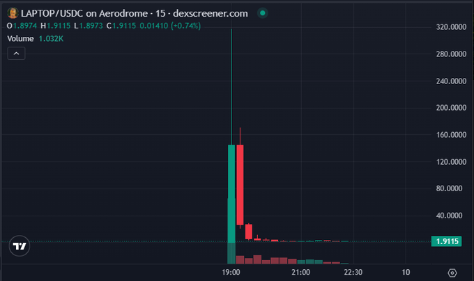 A cryptocurrency price chart for LAPTOP/USDC on Aerodrome shows a last price of 1.9115, with a dramatic red and green candlestick spike at the 19:00 mark.