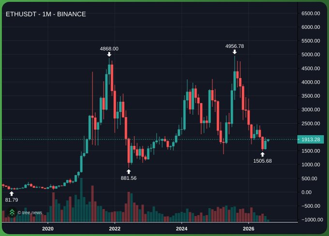 A TradingView candlestick chart of ETHUSDT on Binance with monthly intervals, highlighting key price points including 81.79, 881.56, 4868.00, 1505.68, 4956.78, and current price 1913.28.