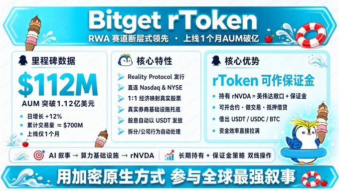 A 'Bitget rToken' promotional graphic in Chinese highlighting $112M AUM, with features like Reality Protocol issuance, Nasdaq/NYSE listing, and 1:1 economic mapping to real stocks.