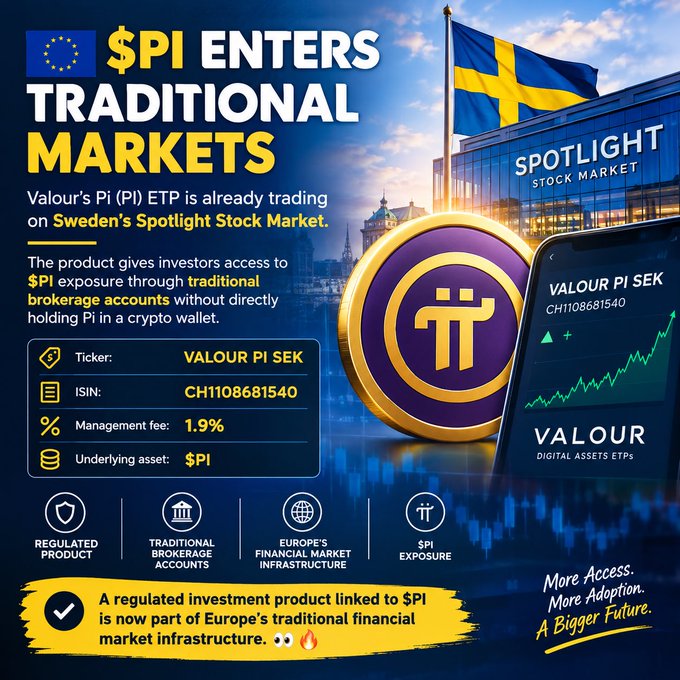 A promotional graphic announces that Valour's Pi (PI) ETP with ticker "VALOUR PI SEK" and ISIN CH1108681540 is now trading on Sweden's Spotlight Stock Market, featuring the EU flag, a Swedish flag, and a smartphone displaying an upward price chart alongside a Pi Network coin. Key details include a 1.9% management fee, $PI as the underlying asset, and marketing points highlighting it as a regulated product offering traditional brokerage account access to Europe's financial market infrastructure.