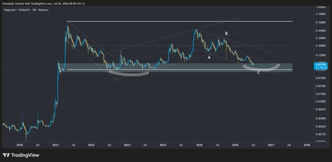 A TradingView DOGEUSDT weekly chart from Dogecoin on Binance, dated July 26, 2025, showing price action in a descending wedge/channel pattern with points A, B, and C marked, as DOGE has reached a higher-timeframe demand zone near $0.09 where the analyst anticipates a potential bottom formation.