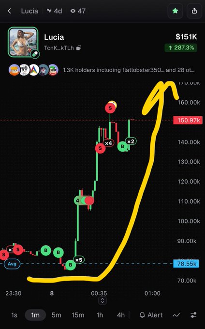 A cryptocurrency chart screenshot for the token "Lucia" showing a price of $151K and a 287.3% increase, with a hand-drawn yellow line highlighting the price spike.