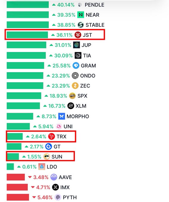 A cryptocurrency market list showing top gainers, with red boxes highlighting JST (+36.11%), TRX (+2.64%), and SUN (+1.55%).