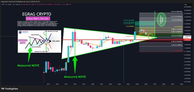 A TradingView chart of XRP/USD (XRPUSDT on Kraken) on the 3-month timeframe displays a large symmetrical triangle pattern with green annotations marking "Measured MOVE" targets and a "Subscribers Section" feature overlay, alongside Fibonacci retracement levels (0.618-0.786) and 9 EMA analysis suggesting potential macro accumulation before expansion.