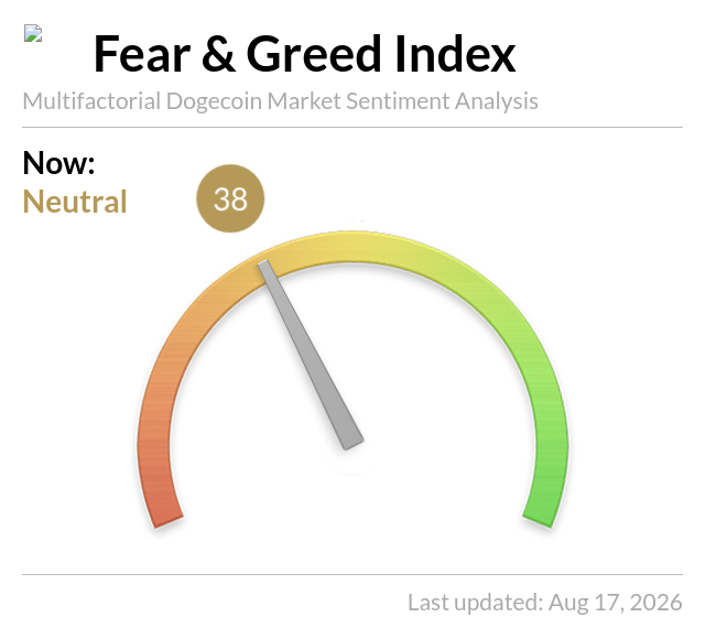 A Fear & Greed Index dashboard titled 'Multifactorial Dogecoin Market Sentiment Analysis' showing a current reading of 38 (Neutral) with a gauge pointing into the orange/fear zone, last updated Aug 17, 2026.