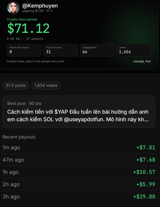 A screenshot showing creator earnings of $71.12 for user @Kemphuyen on useyap.fun, with stats including 31 posts tracked, 66 engagement, and 1,654 views, plus recent payouts ranging from +$5.99 to +$29.80.