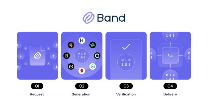 The image displays a four-step process diagram for "Band" showing: 01 Request, 02 Generation (featuring logos of Harmony, Avalanche, BNB, Polygon, and other crypto networks), 03 Verification, and 04 Delivery—illustrating how Band provides provably fair randomness through these sequential stages.