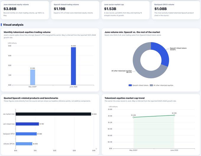 A data analytics dashboard showing tokenized-equities and SpaceX-linked metrics including June tokenized-equity volume of $3.86B, SpaceX-linked trading volume of $1.19B, Gumi sector market cap of $1.53B, and Backpack SPCX volume of $1.08B.