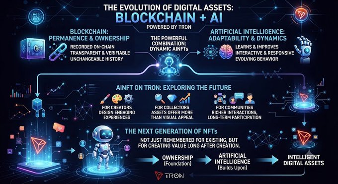 Infographic titled 'THE EVOLUTION OF DIGITAL ASSETS: BLOCKCHAIN + AI' powered by TRON, illustrating how blockchain permanence combines with AI adaptability to create AINFTs (Artificial Intelligence NFTs) for creators, collectors, and communities.