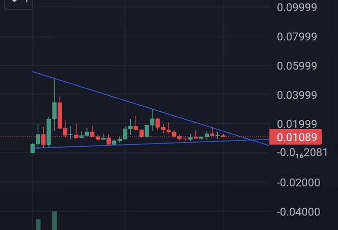 A cryptocurrency trading chart showing a symmetrical triangle pattern with candlesticks converging, with the current price highlighted at 0.01089.