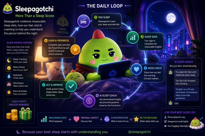 An infographic for 'Sleepagotchi' explaining their sleep-tracking AI system called 'THE DAILY LOOP' that combines sleep data, mood checks, and AI coaching to help users improve sleep habits.