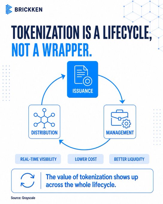 A Brickken infographic titled 'TOKENIZATION IS A LIFECYCLE, NOT A WRAPPER' showing a circular diagram of Issuance, Management, and Distribution, with benefits including real-time visibility, lower cost, and better liquidity, sourced from Grayscale.