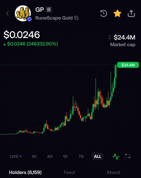 A cryptocurrency price chart for 'RuneScape Gold' (GP) showing a price of $0.0246 with a +246,332.90% increase and a $24.4M market cap.