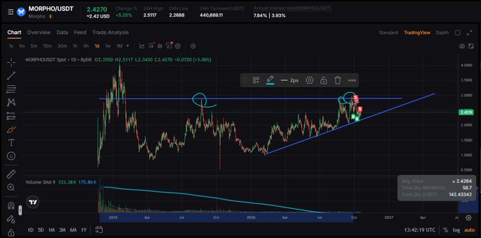 A TradingView candlestick chart for the MORPHO/USDT trading pair, showing a price of 2.4270 (+3.04%) with a blue ascending trendline, technical analysis annotations, and a declining Volume SMA 9 indicator over a timeframe from 2025 to 2027.