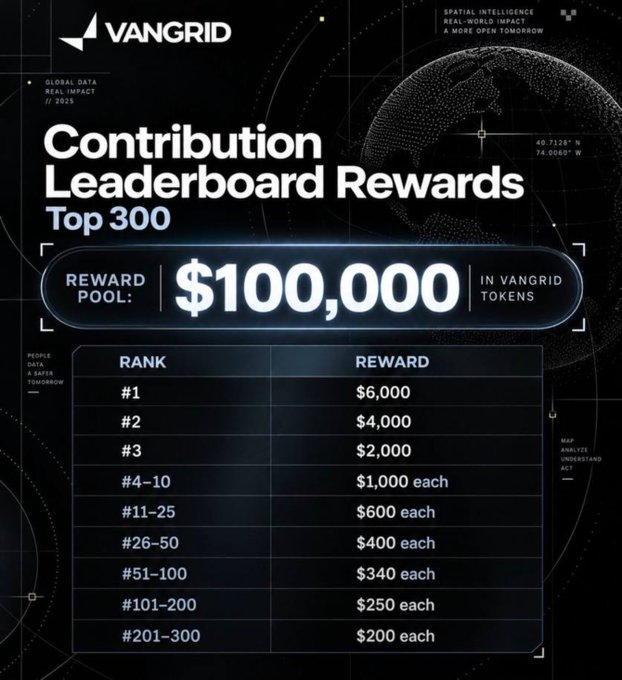 A Vangrid 'Contribution Leaderboard Rewards Top 300' chart showing a $100,000 reward pool in Vangrid tokens, with $6,000 for rank #1, $4,000 for #2, and $2,000 for #3, scaling down to $200 for ranks #201-300.