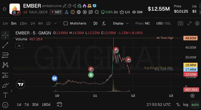 A price chart for the EMBER token on GMGN showing a market cap that peaked around $49.6M before crashing to $12.55M, with markers (M, G, B) suggesting coordinated insider trading or bot activity—likely illustrating the kind of suspected manipulation referenced in the post about @theunipcs allegedly evading accountability.
