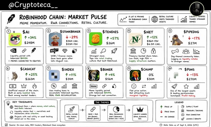 The image is a "Robinhood Chain: Market Pulse" infographic highlighting meme momentum and retail culture tokens, with $CASHCAT at the top ($263M, +25%), followed by $AI at $248M (+34%) and $NET at $86M FDV / $6.5M circ. (+12%). It includes tickers $STONKBROKER, $TENDIES, $PIPEDOG, $INDEX, $BONER, $CHUMP, and $PONS, each noting market caps and percentage changes, summarizing the same Robinhood Chain activity referenced in the accompanying post dated September 2, 2026.