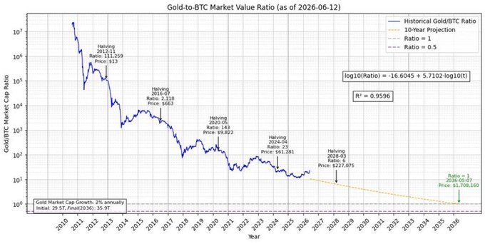 A logarithmic chart titled "Gold-to-BTC Market Value Ratio (as of 2026-06-12)" showing the historical ratio declining from over 10^7 in 2011 to ~25 by 2026, with bitcoin halving events (2012, 2016, 2020, 2024, 2028) annotated along with their corresponding prices ($13, $563, $9,822, $61,281, $227,075). The chart projects the ratio reaching 1 around 2036 at a BTC price of $1,705,180, visually illustrating the post's claim that Bitcoin is overtaking gold as the premier scarcity asset of the digital age.