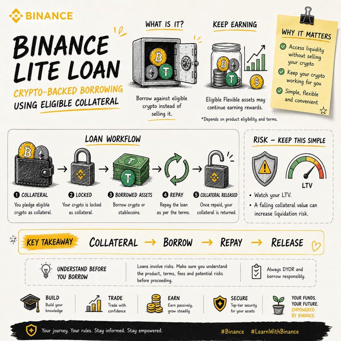 An infographic explaining Binance's 'Lite Loan' service for crypto-backed borrowing, detailing the loan workflow (Collateral → Locked → Borrowed Assets → Repay → Collateral Released) and key risks like LTV.