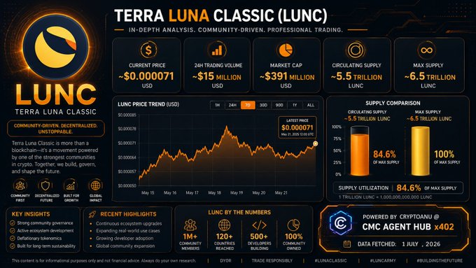 An in-depth analysis infographic of Terra Luna Classic (LUNC) showing current price ~$0.000071, market cap ~$391M, 5.5 trillion circulating supply, with price trend chart and key insights.