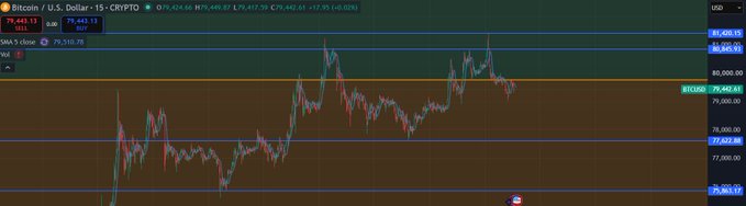 A cryptocurrency price chart for Bitcoin (BTC) against the U.S. Dollar showing a 15-minute timeframe with SMA 9 close at 79,310.86.