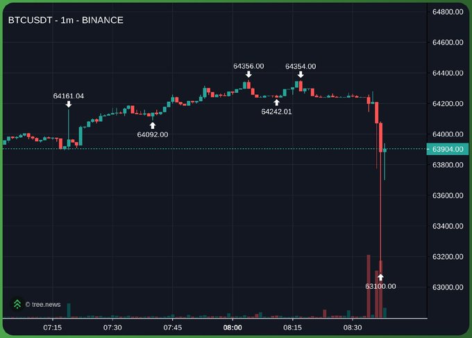 A BTCUSDT 1-minute Binance chart shows a sudden sharp drop from around $64,350 to $63,100 within minutes, with a massive volume spike at the bottom—consistent with a "fatfinger" trading error that momentarily crashed the price before partial recovery near $63,904.