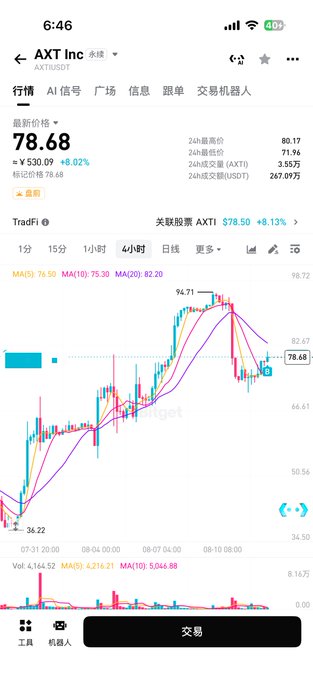 A mobile phone screenshot of a stock trading app showing the price of 'AXT Inc' (NASDAQ) at $78.68, up +8.92% ($+6.09), displaying a 4-hour candlestick chart with moving averages (MA5, MA10, MA20).