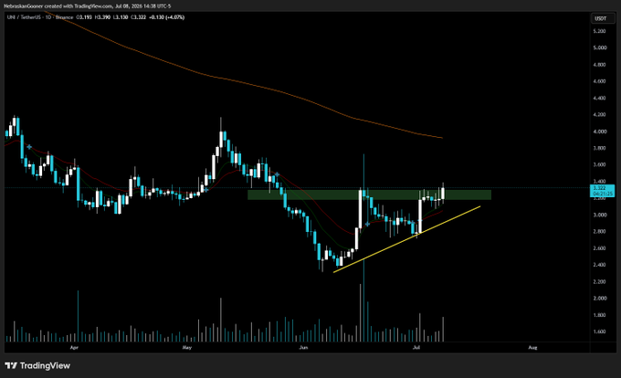 A TradingView candlestick chart of UNI/USDT on Binance shows the price at approximately $3.322 (+0.13), currently testing a key resistance zone around $3,400 (highlighted by a green horizontal band) as it attempts a local breakout above a yellow ascending trendline.