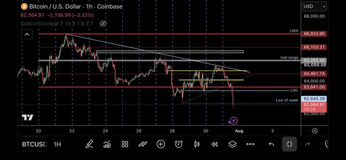 This is a 1-hour Bitcoin/USD chart from Coinbase showing price action and technical analysis with key levels labeled, potentially questioning a deviation.