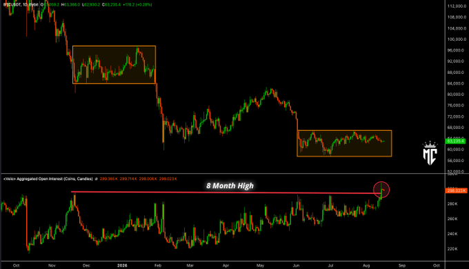 A Bitcoin candlestick chart displays BTC/USD consolidating around the $63,025 level, with two highlighted consolidation zones, while the lower panel shows aggregated crypto open interest reaching 288.02K—marked as an "8 Month High"—surpassing pre-crash levels from October 10, indicating rising leverage amid sideways price action.