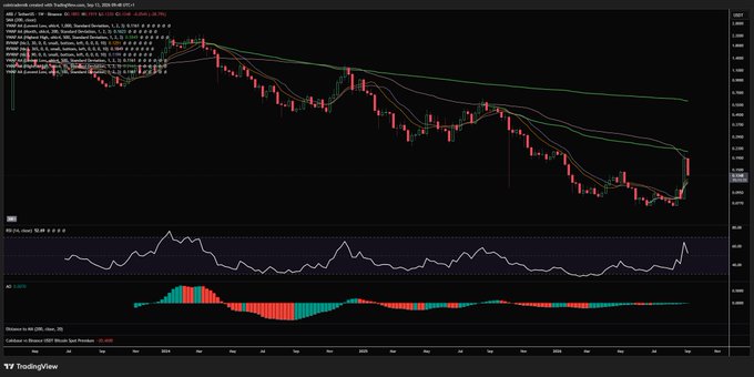 A TradingView candlestick chart of GBPUSD with standard deviation and standard deviation bands indicators, showing a downtrend followed by a recent sharp upward move on the 1-day timeframe.