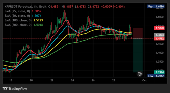 A TradingView chart for XRPUSDT Perpetual on Bybit at 1h interval showing the price at 1.4792 with multiple exponential moving averages (EMA 25/50/100/200) plotted against candlestick price action.