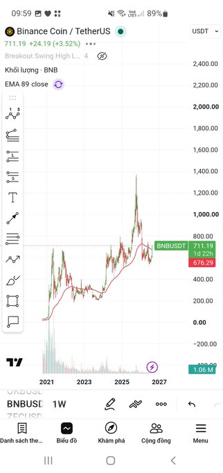 A Binance app screenshot showing the Binance Coin/TetherUS (BNBUSDT) chart at 711.19, up +24.19% (+3.52%), with the EMA 89 close indicator visible.