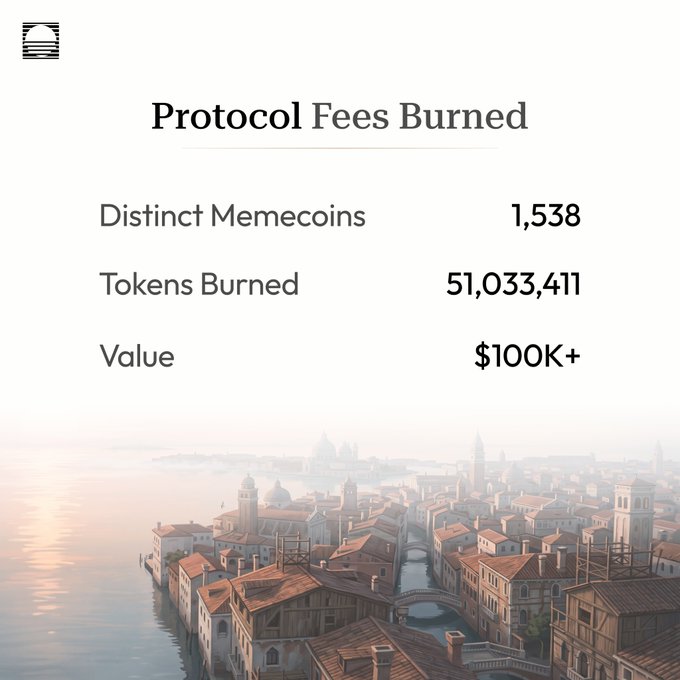 A graphic titled "Protocol Fees Burned" highlights key metrics: 1,538 Distinct Memecoins, 51,033,411 Tokens Burned, and over $100K in value, set against an illustrated coastal city backdrop. The image visually reinforces the post's message about Varo permanently reducing token supply by burning 51M+ tokens across nearly 1,540 unique memecoins.